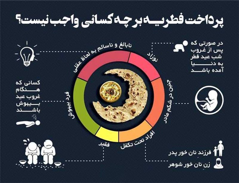 فطریه بر چه افرادی واجب نیست؟