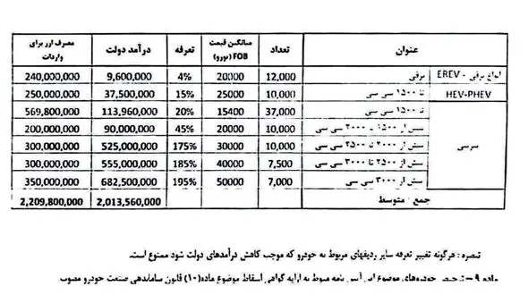 جهش تعرفه واردات خودرو تا 195 درصد + جدول