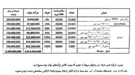 جهش تعرفه واردات خودرو تا 195 درصد + جدول