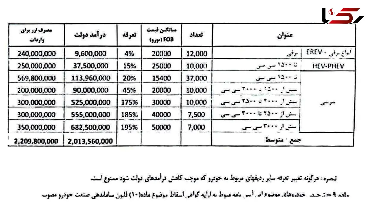 جهش تعرفه واردات خودرو تا 195 درصد + جدول