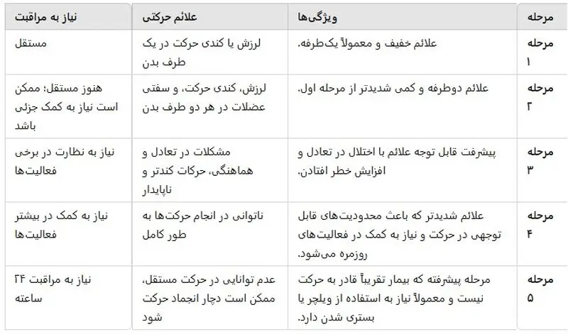 جدول پارکینسون