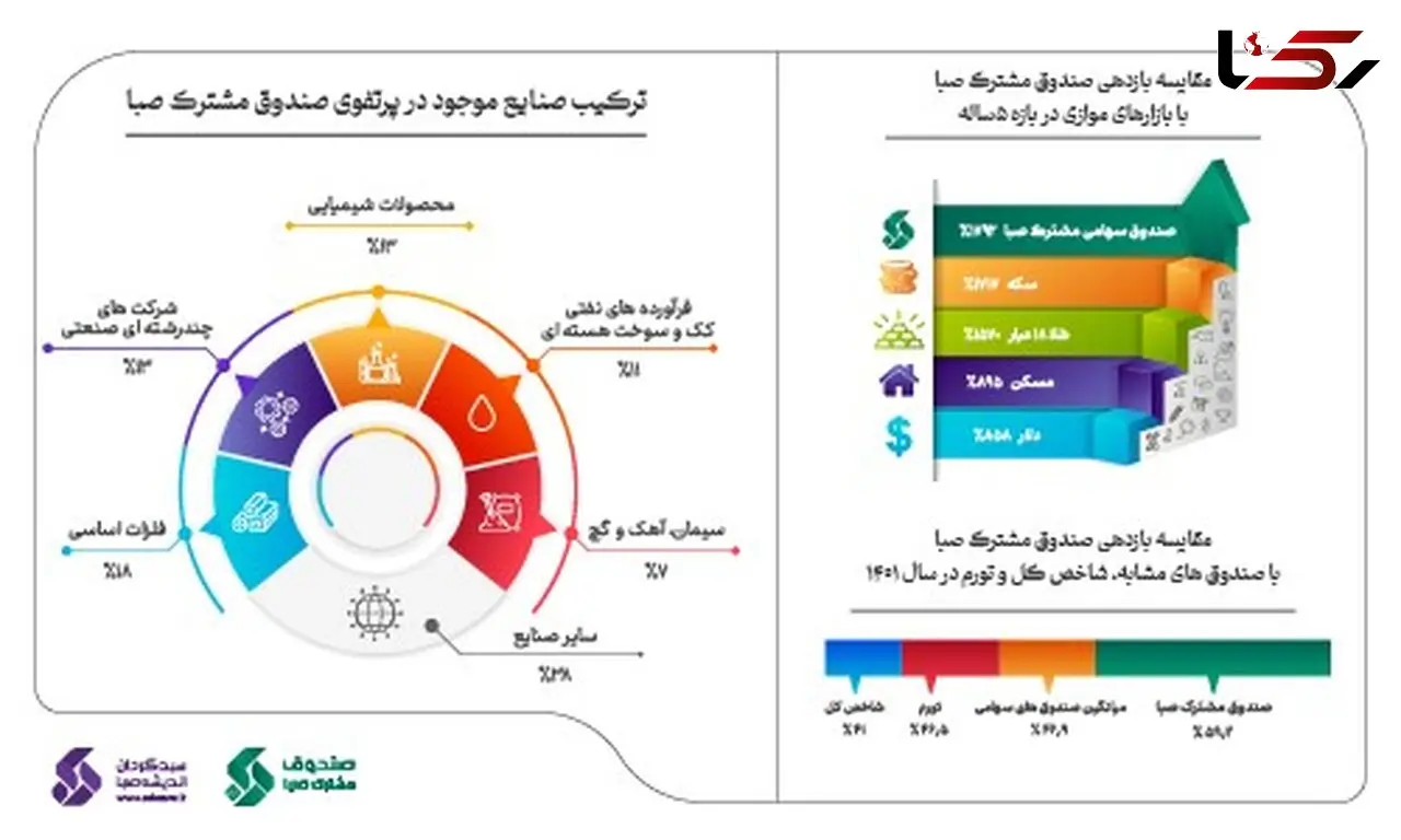 صندوق سهامی مشترک صبا