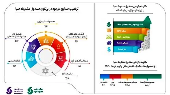 صندوق سهامی مشترک صبا