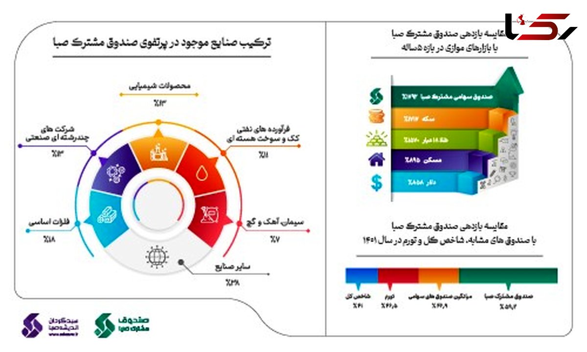 صندوق سهامی مشترک صبا