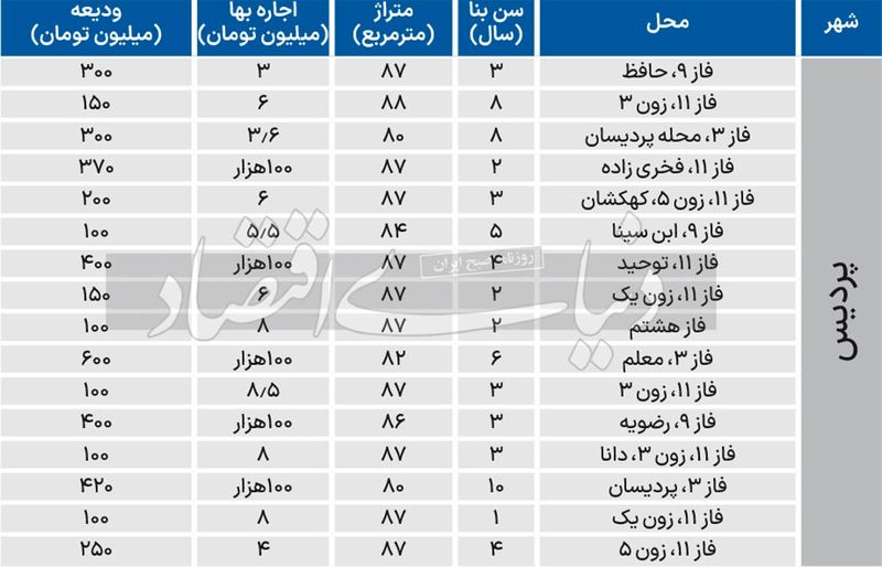 قیمت مسکن در پردیس 2