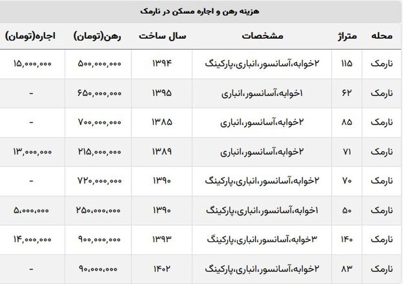 قیمت مسکن در نارمک