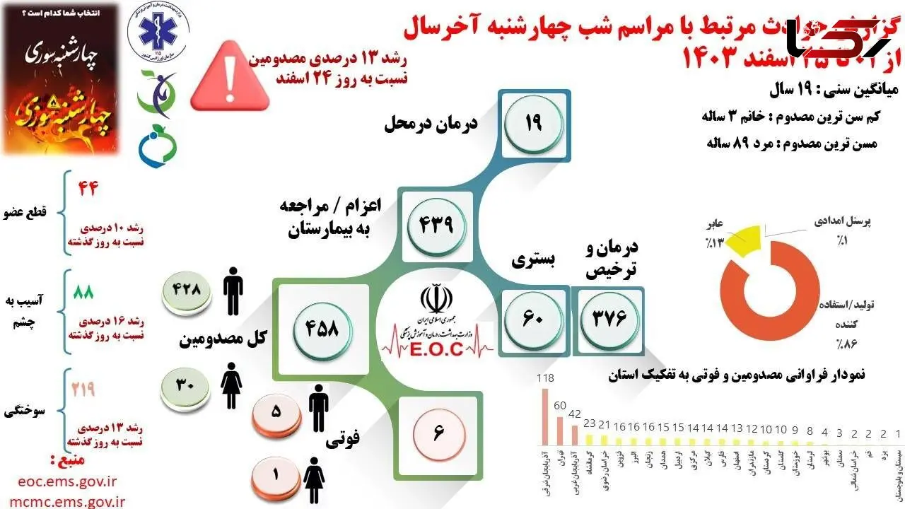 آخرین آمار حوادث چهارشنبه 1403 / فاجعه است!