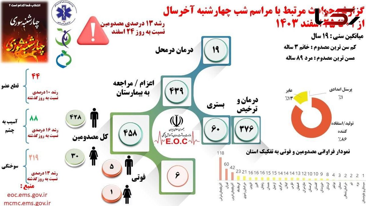 آخرین آمار حوادث چهارشنبه 1403 / فاجعه است!