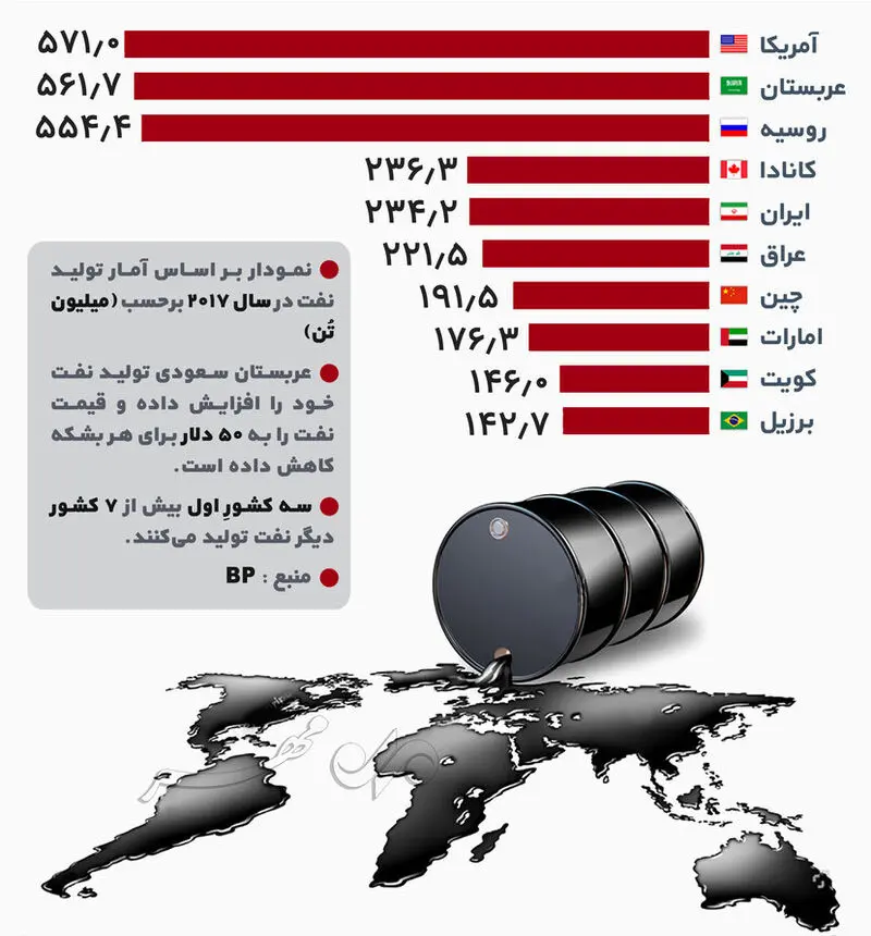 تولیدکننده برتر نفت در جهان