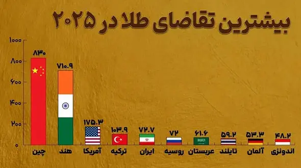 ایران پنجمین خریدار طلای جهان شد