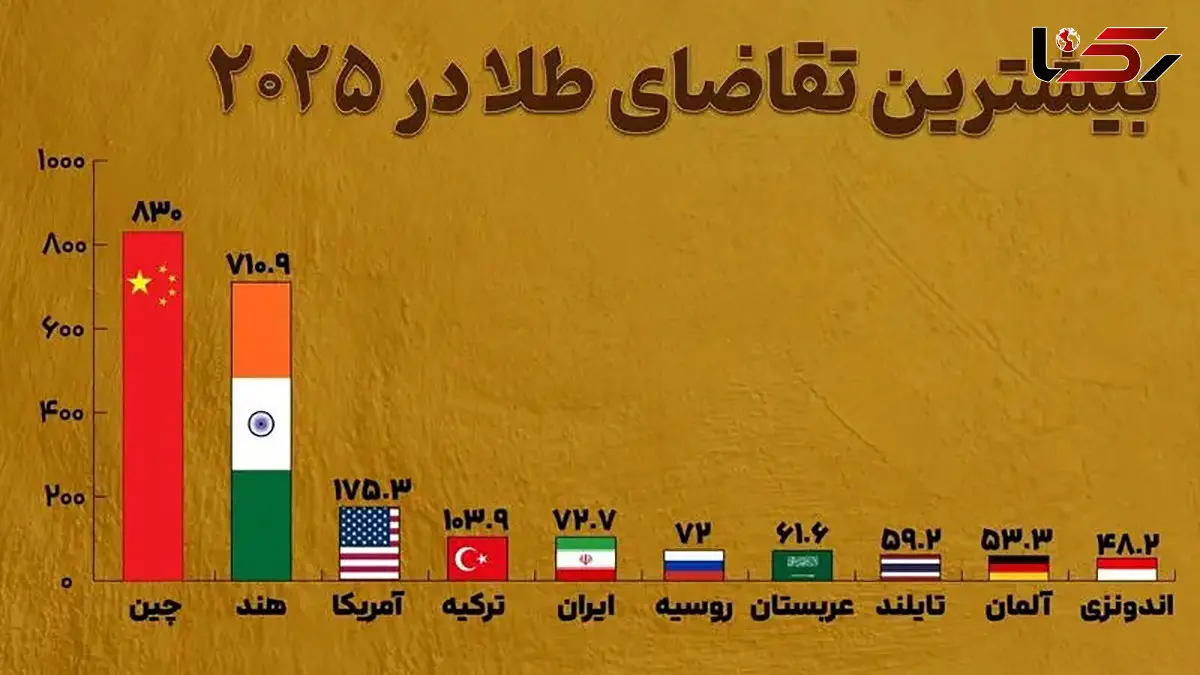 ایران پنجمین خریدار طلای جهان شد