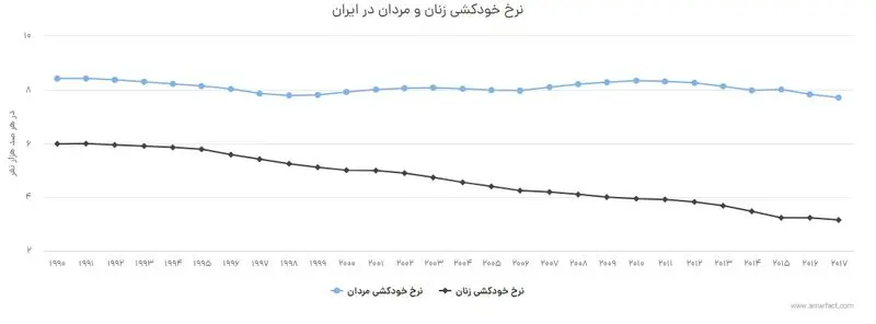 خودشی در مردان بیشتر است یا زنان