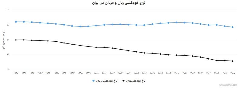 خودشی در مردان بیشتر است یا زنان