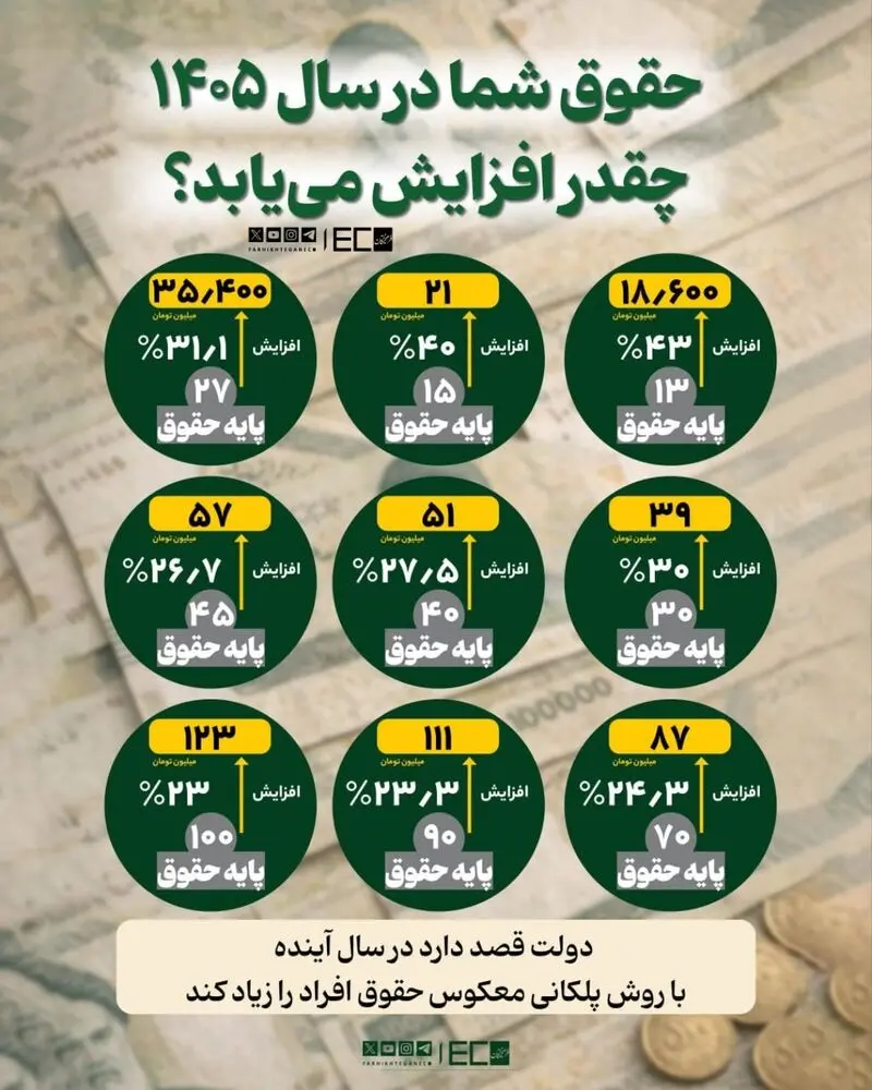 افزایش حقوق