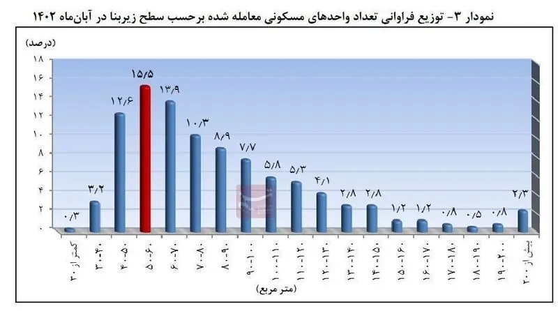 قیمت مسکن