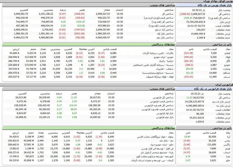 شاخص کل بورس امروز اوراق بهادار تهران