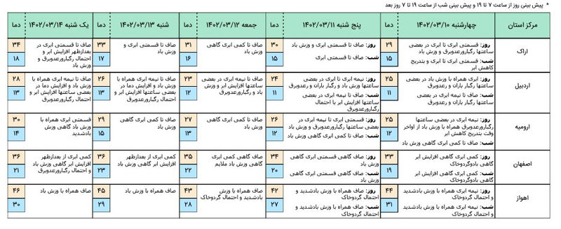 پیش بینی