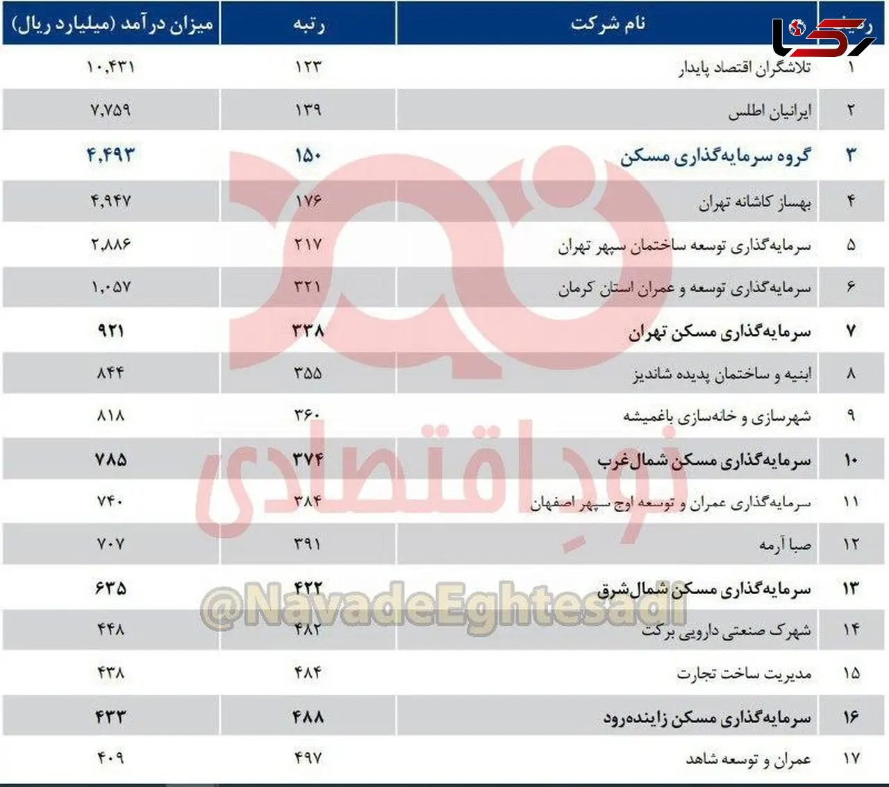 درآمد هنگفت ۱۷ شرکت از ساختمان سازی در سال 98 + عکس