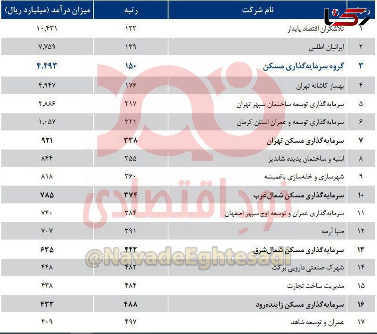 درآمد هنگفت ۱۷ شرکت از ساختمان سازی در سال 98 + عکس