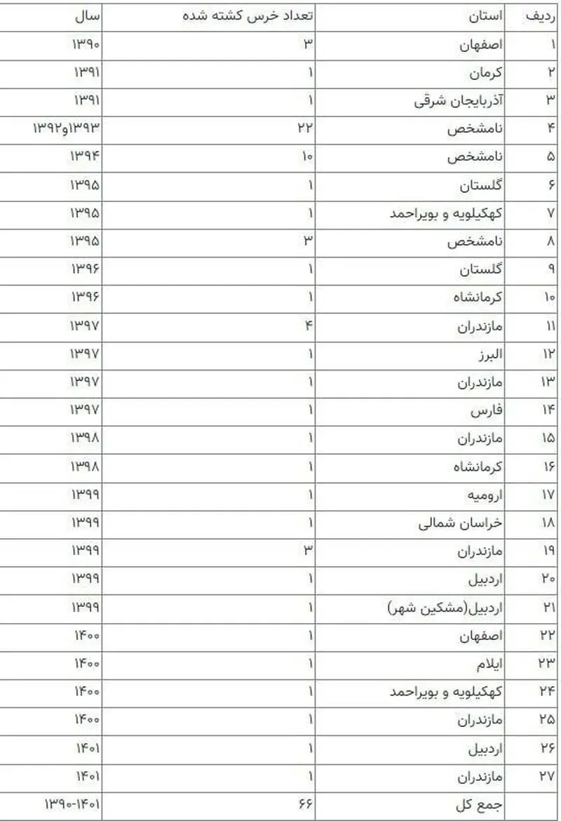 جدول کشتار خرس