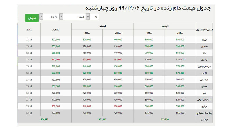 قیمت دام زنده