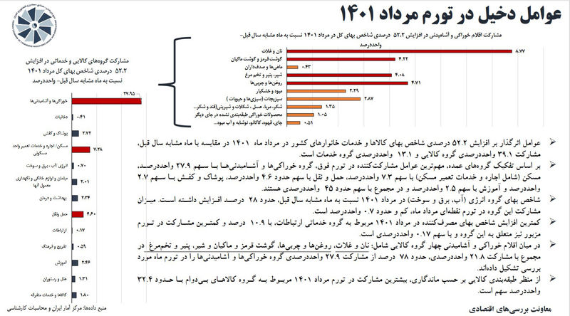 عوامل دخیل در تورم مرداد ماه 1401 - Copy