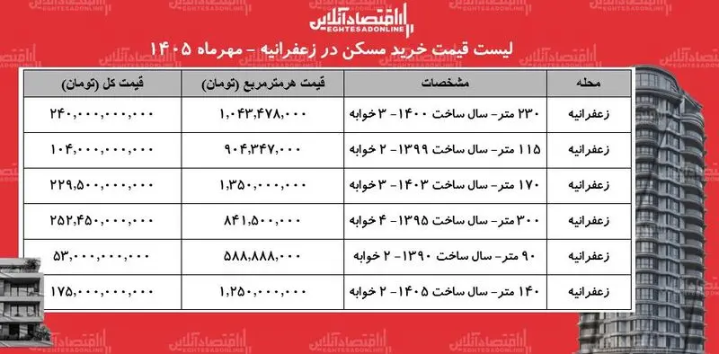 لیست قیمت خرید مسکن در زعفرانیه