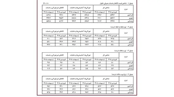 ایران در آستانه تورم سه‌ رقمی  / جهش ۱۰۱ درصدی تورم روستایی، زنگ خطر فشار معیشتی است