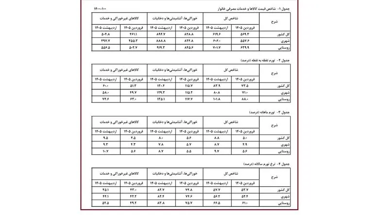 ایران در آستانه تورم سه‌ رقمی  / جهش ۱۰۱ درصدی تورم روستایی، زنگ خطر فشار معیشتی است