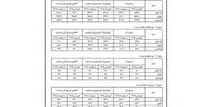ایران در آستانه تورم سه‌ رقمی  / جهش ۱۰۱ درصدی تورم روستایی، زنگ خطر فشار معیشتی است