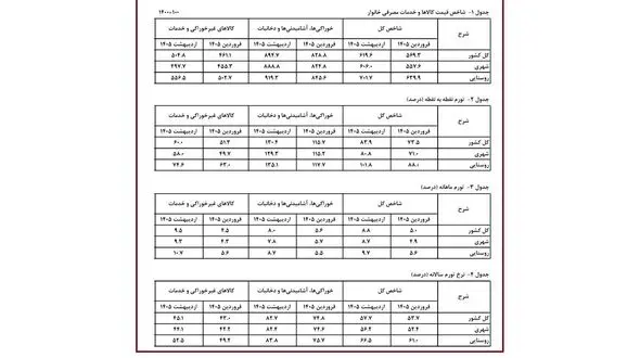 ایران در آستانه تورم سه‌ رقمی  / جهش ۱۰۱ درصدی تورم روستایی، زنگ خطر فشار معیشتی است