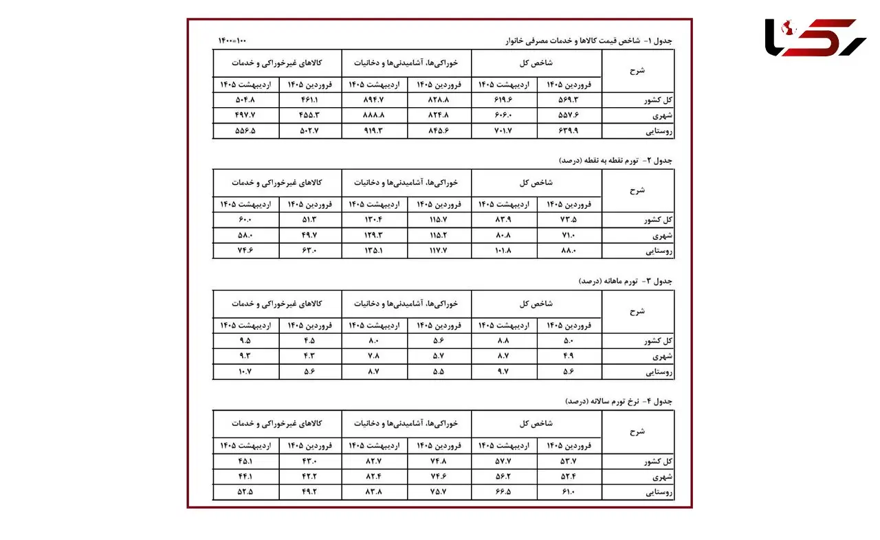 ایران در آستانه تورم سه‌ رقمی  / جهش ۱۰۱ درصدی تورم روستایی، زنگ خطر فشار معیشتی است