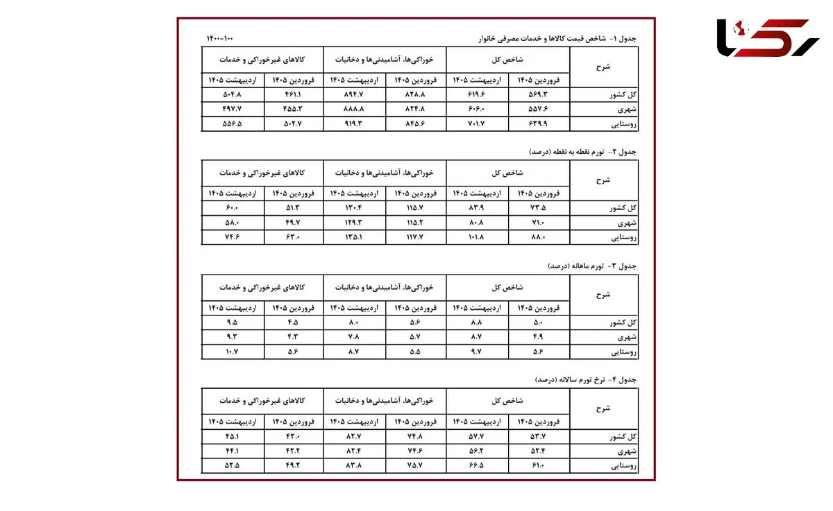 ایران در آستانه تورم سه‌ رقمی  / جهش ۱۰۱ درصدی تورم روستایی، زنگ خطر فشار معیشتی است