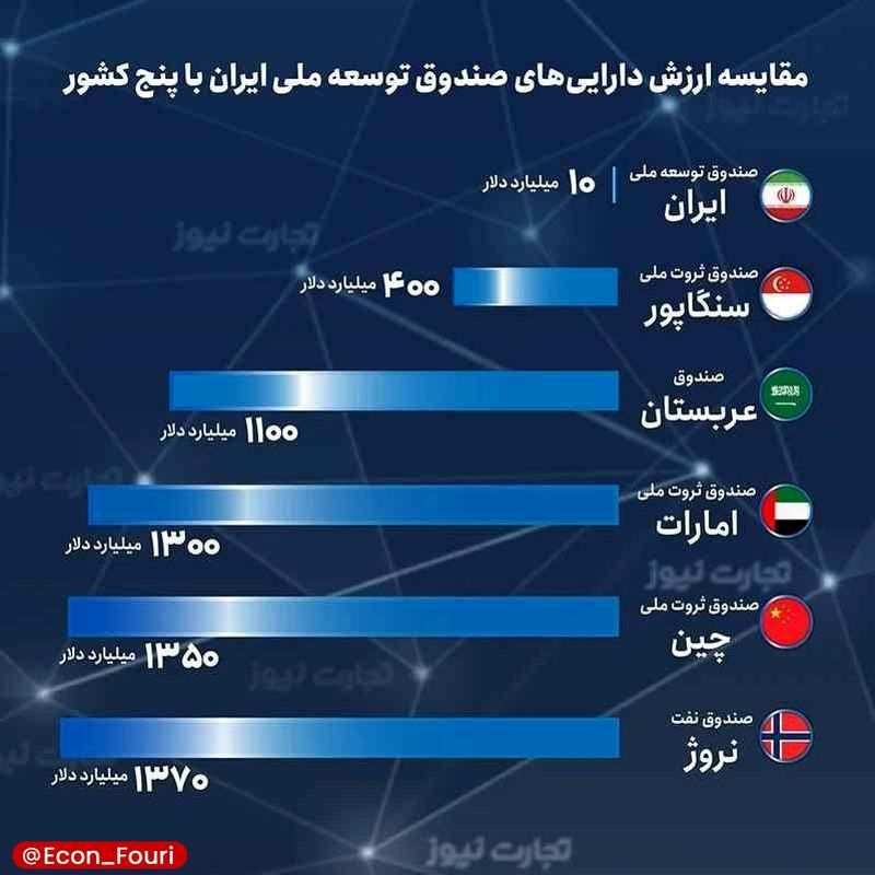 صندوق توسعه ملی