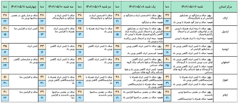 هواشناسی