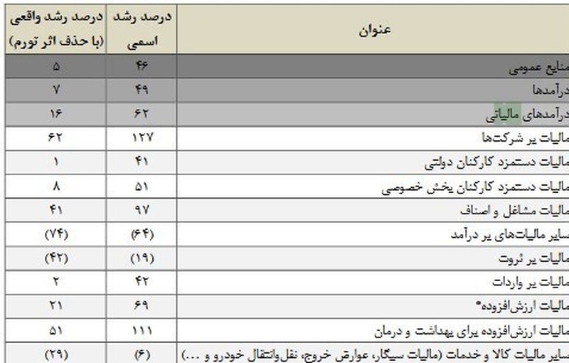 مالیات 2