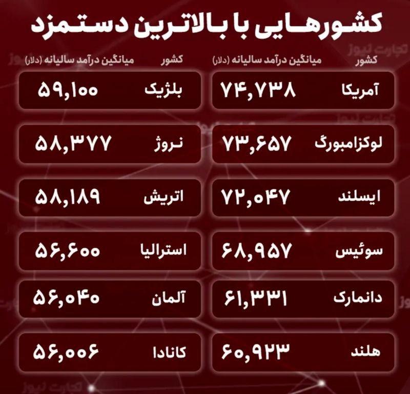 بالاترین دستمزد در کشورهای جهان