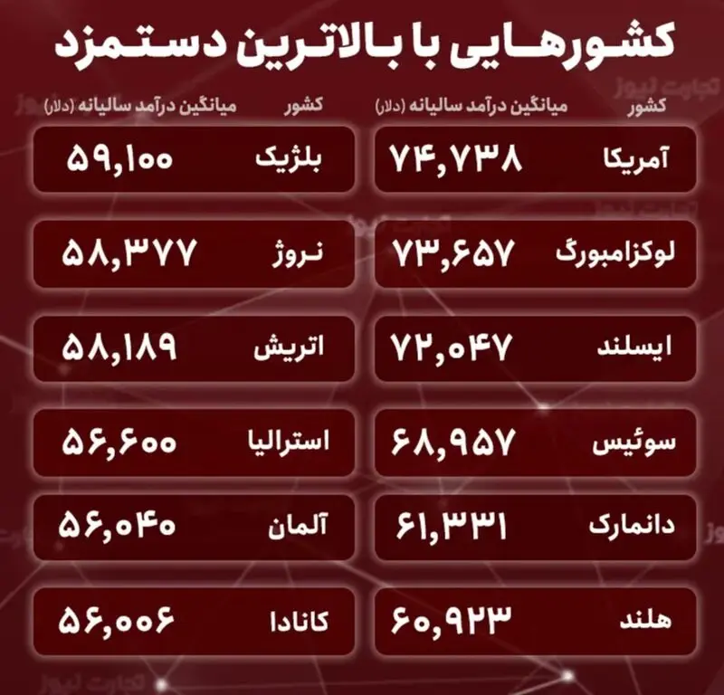 بالاترین دستمزد در کشورهای جهان