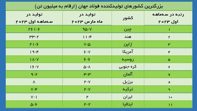 ایران همچنان دهمین تولیدکننده بزرگ فولاد جهان است