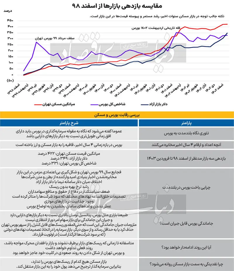 بررسی رقابت بورس و مسکن