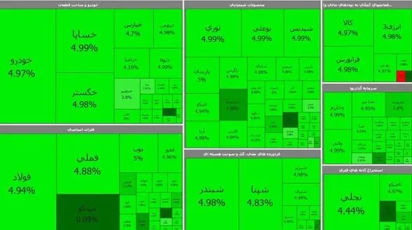 بورس اول هفته را با صعود خوب شاخص سازها آغاز کرد + جدول نمادها