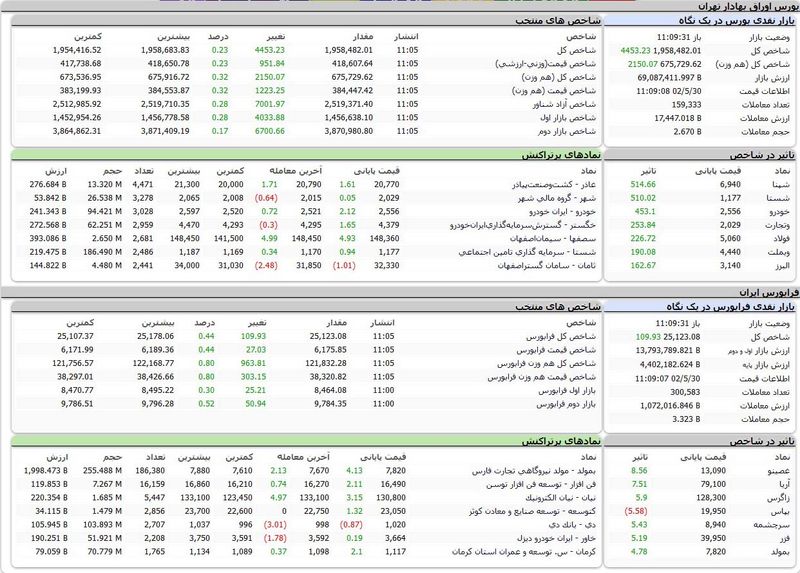 بورس اوراق بهادار امروز تهران