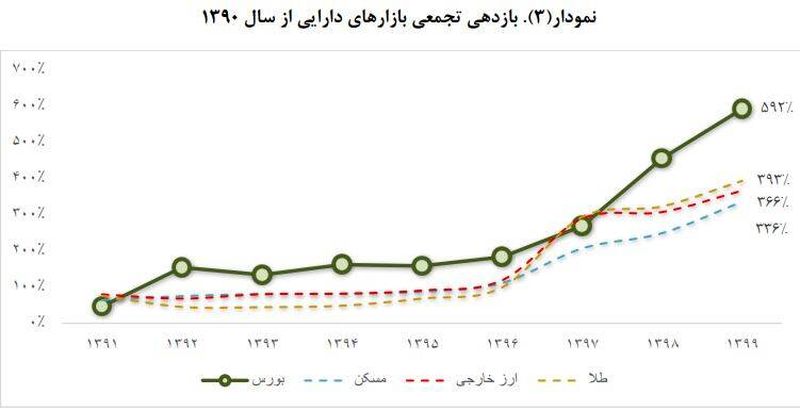 بازدهی بورس بالاتر از مسکن و ارز در سال ۹۹ +نمودار