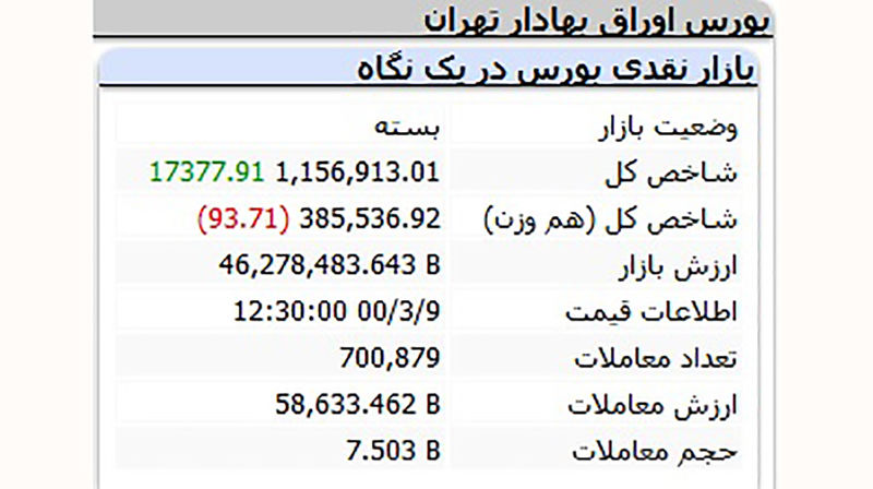 تغیرات بورس با برکناری همتی