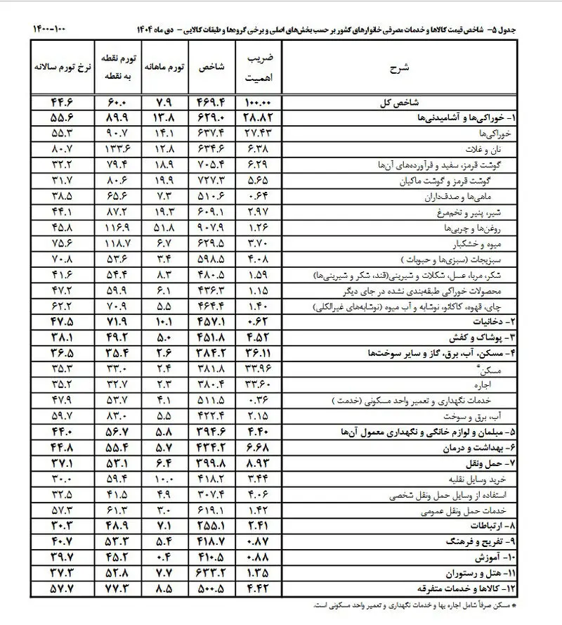 تورم جدول 5