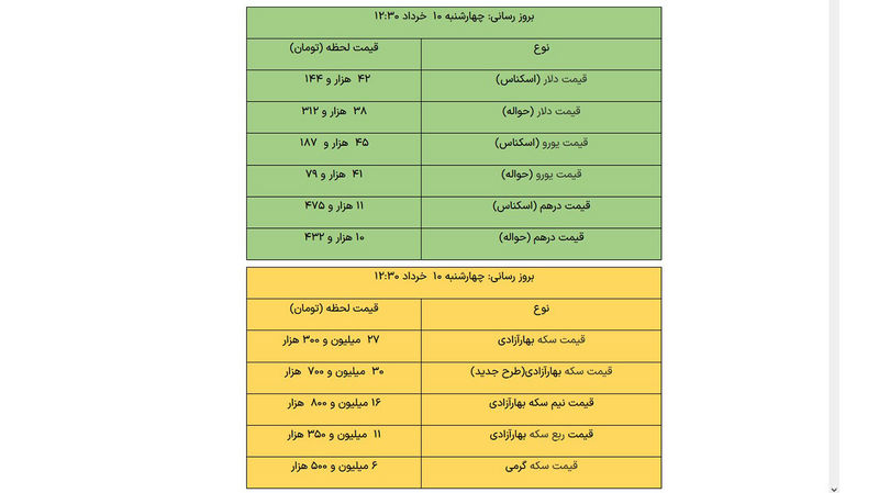 قیمت طلا، قیمت دلار، قیمت سکه و قیمت ارز ۱۴۰۲/۰۳/۱۰