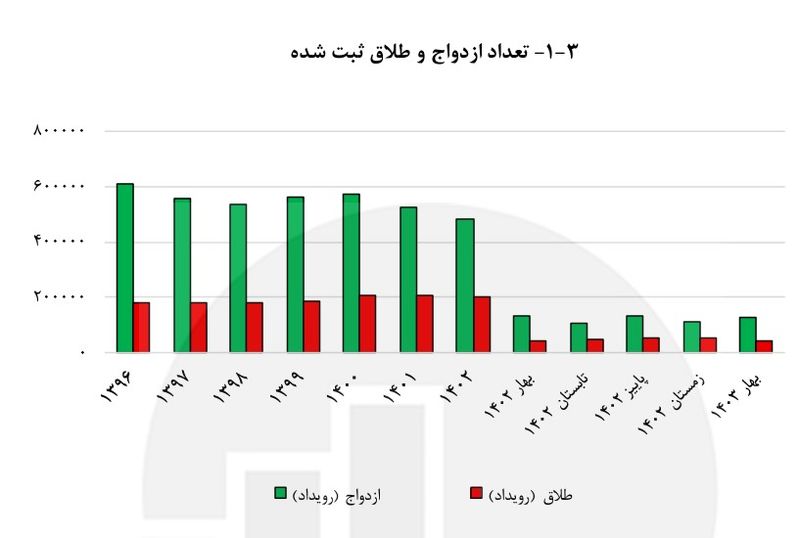 جدول ازدواج های ثبت شده در کشور