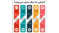 آمارهای محرمانه در اقتصاد ایران که منتشر نمی شوند را بشناسید + اینفوگرافیک