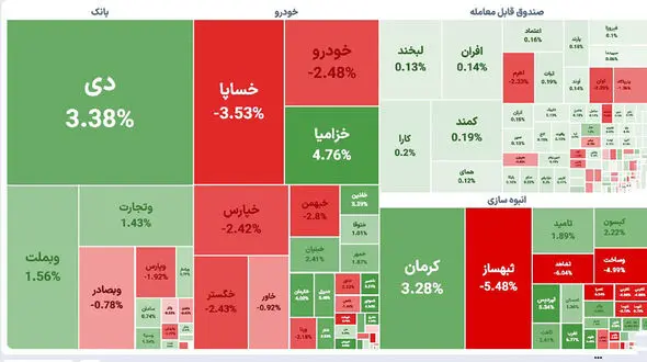 شاخص بورس نخستین روز هفته را با افت ۲۳ هزار واحدی شروع کرد 