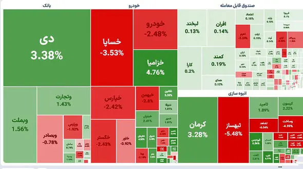 شاخص بورس نخستین روز هفته را با افت ۲۳ هزار واحدی شروع کرد 